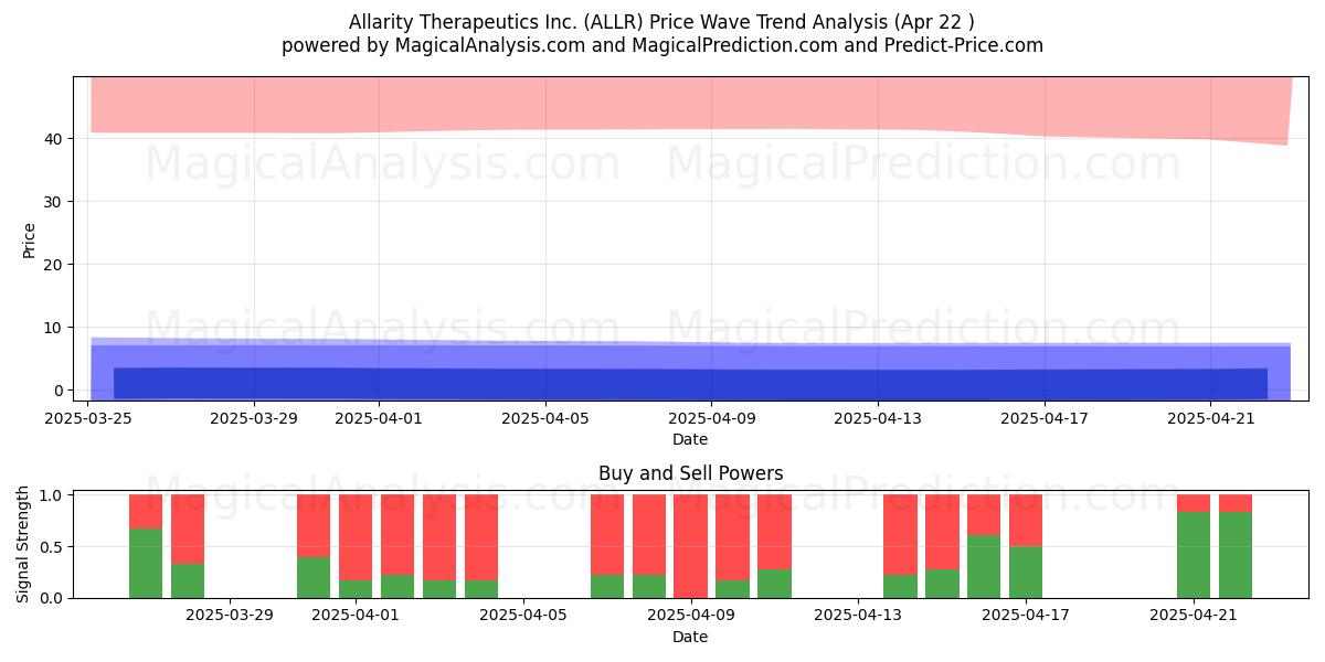  Allarity Therapeutics Inc. (ALLR) Support and Resistance area (22 Apr) 