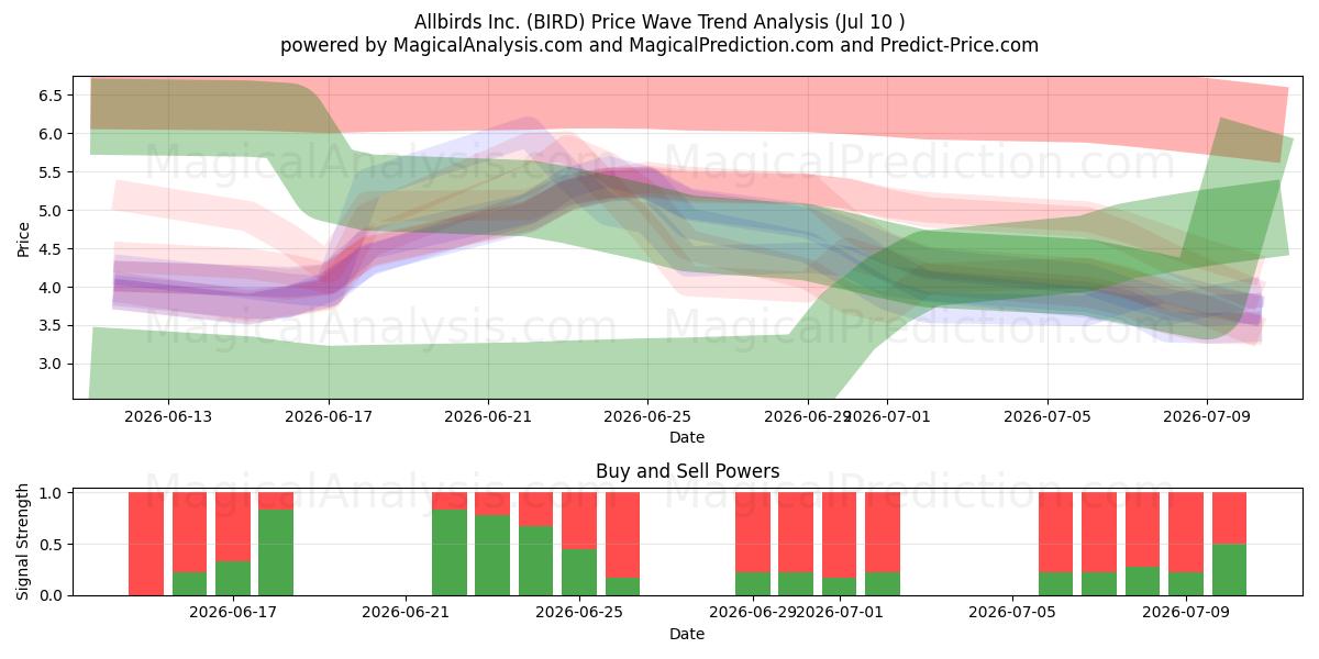  Allbirds Inc. (BIRD) Support and Resistance area (09 Jul) 