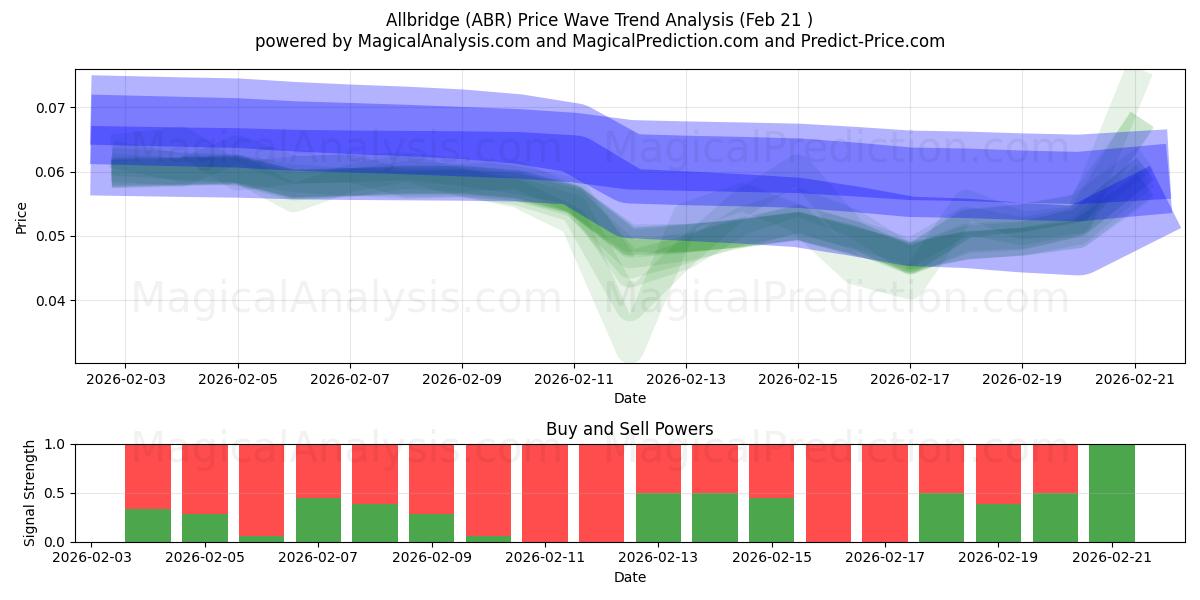  Allbridge (ABR) Support and Resistance area (20 Feb) 