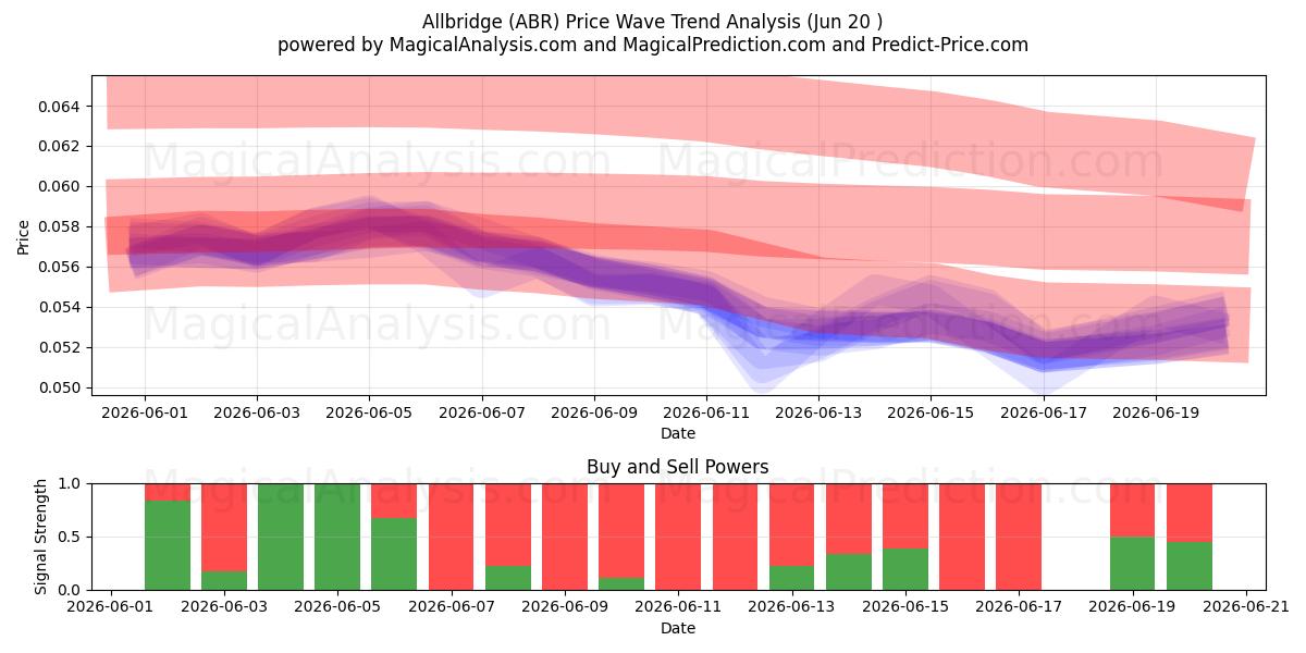  Allbridge (ABR) Support and Resistance area (19 Jun) 