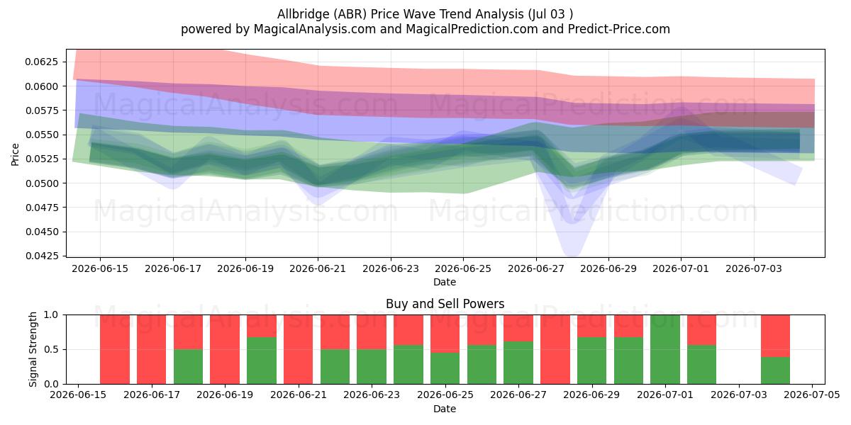  Allbridge (ABR) Support and Resistance area (02 Jul) 
