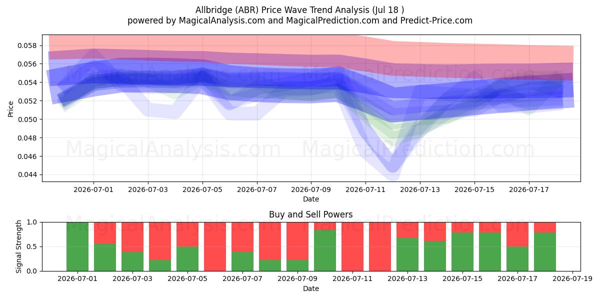  Allbridge (ABR) Support and Resistance area (17 Jul) 