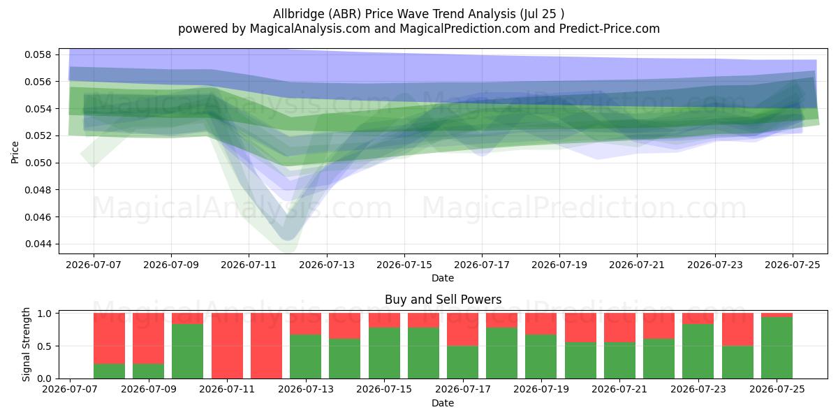  ऑलब्रिज (ABR) Support and Resistance area (24 Jul) 
