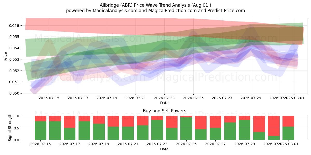  Allbridge (ABR) Support and Resistance area (31 Jul) 