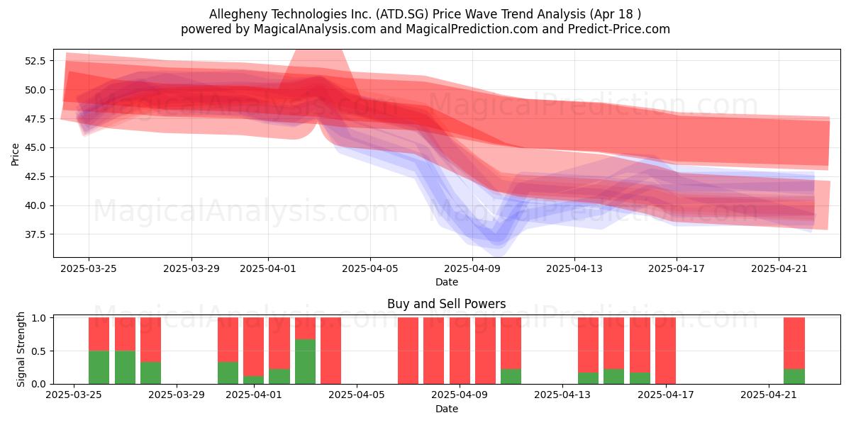  Allegheny Technologies Inc. (ATD.SG) Support and Resistance area (18 Apr) 
