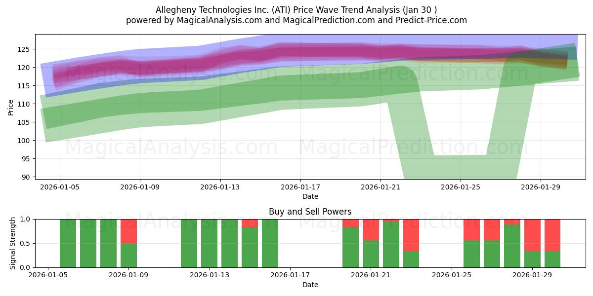  Allegheny Technologies Inc. (ATI) Support and Resistance area (29 Jan) 