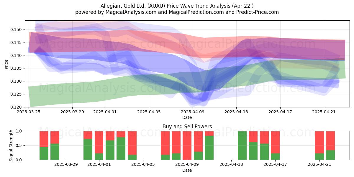  Allegiant Gold Ltd. (AUAU) Support and Resistance area (22 Apr) 