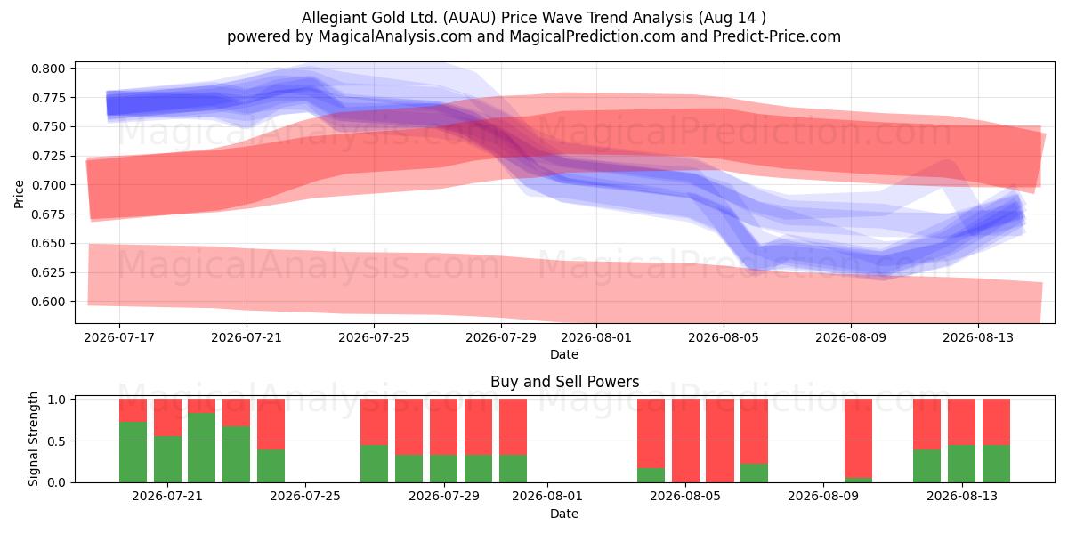  Allegiant Gold Ltd. (AUAU) Support and Resistance area (13 Aug) 