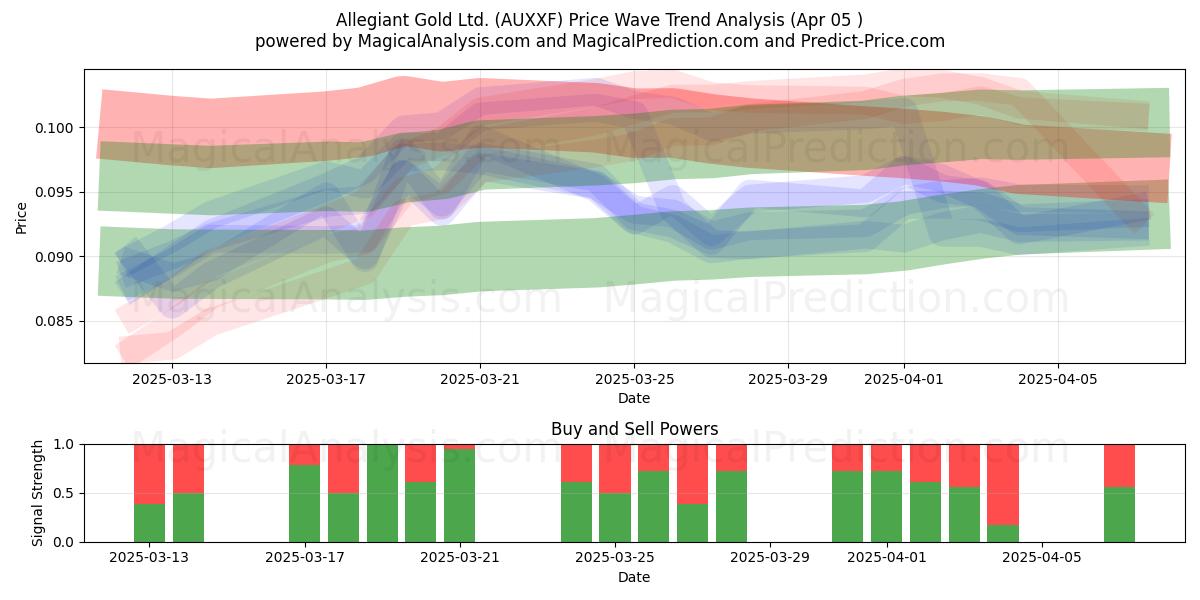  Allegiant Gold Ltd. (AUXXF) Support and Resistance area (05 Apr) 