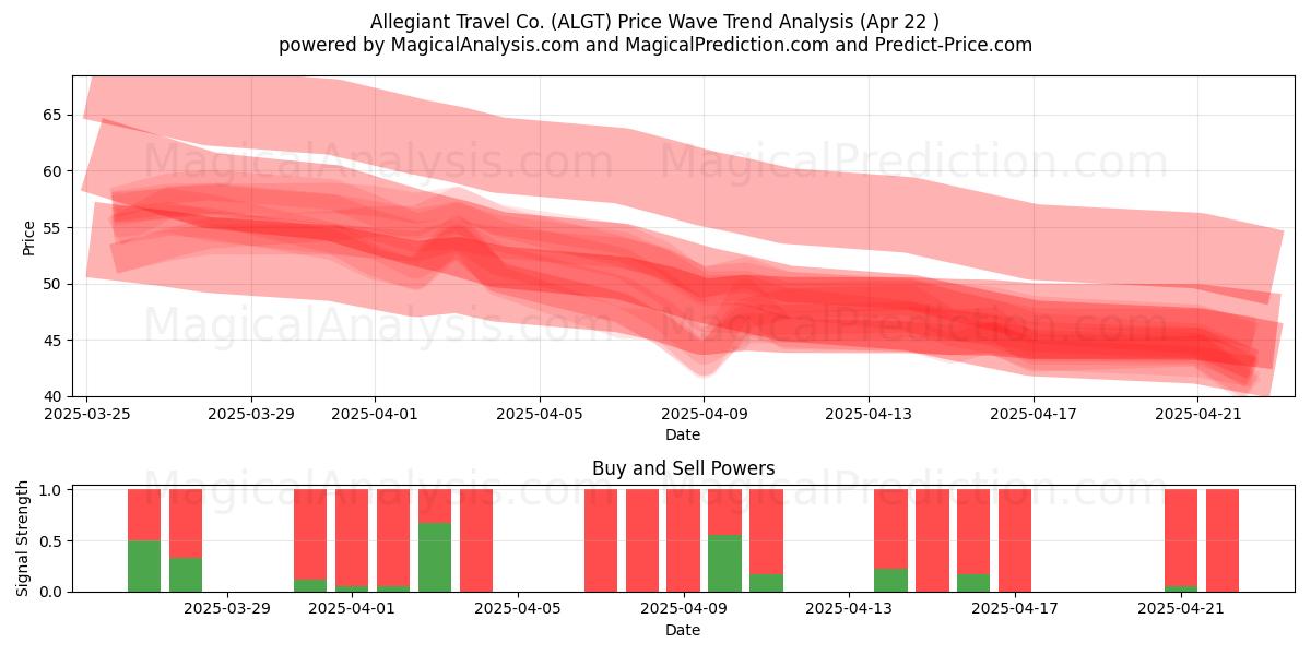  Allegiant Travel Co. (ALGT) Support and Resistance area (22 Apr) 