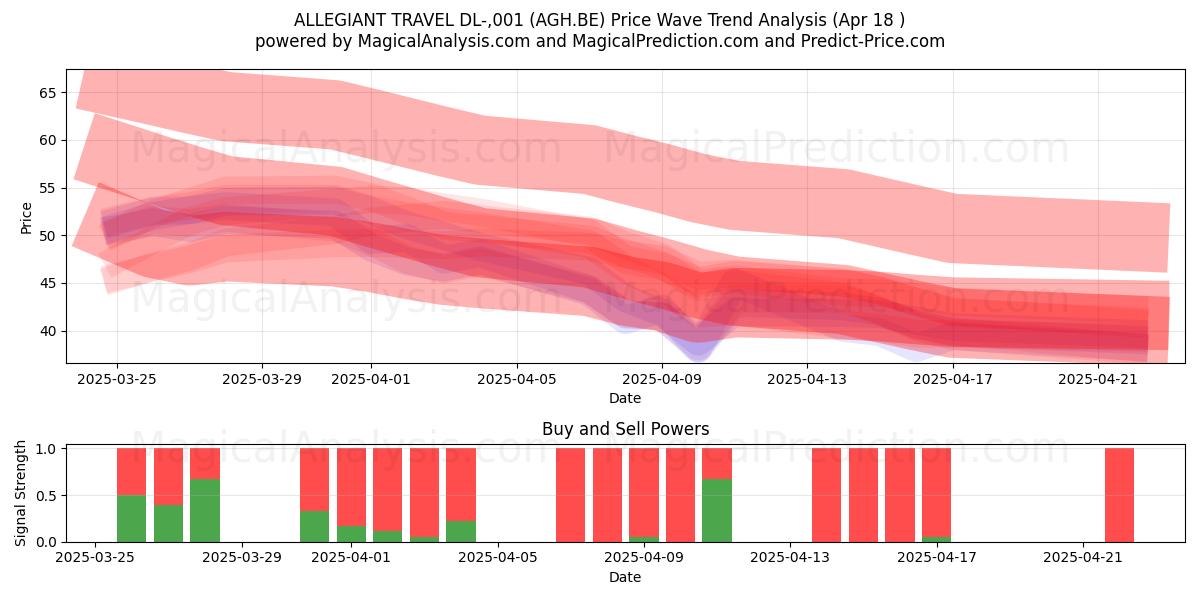  ALLEGIANT TRAVEL DL-,001 (AGH.BE) Support and Resistance area (18 Apr) 