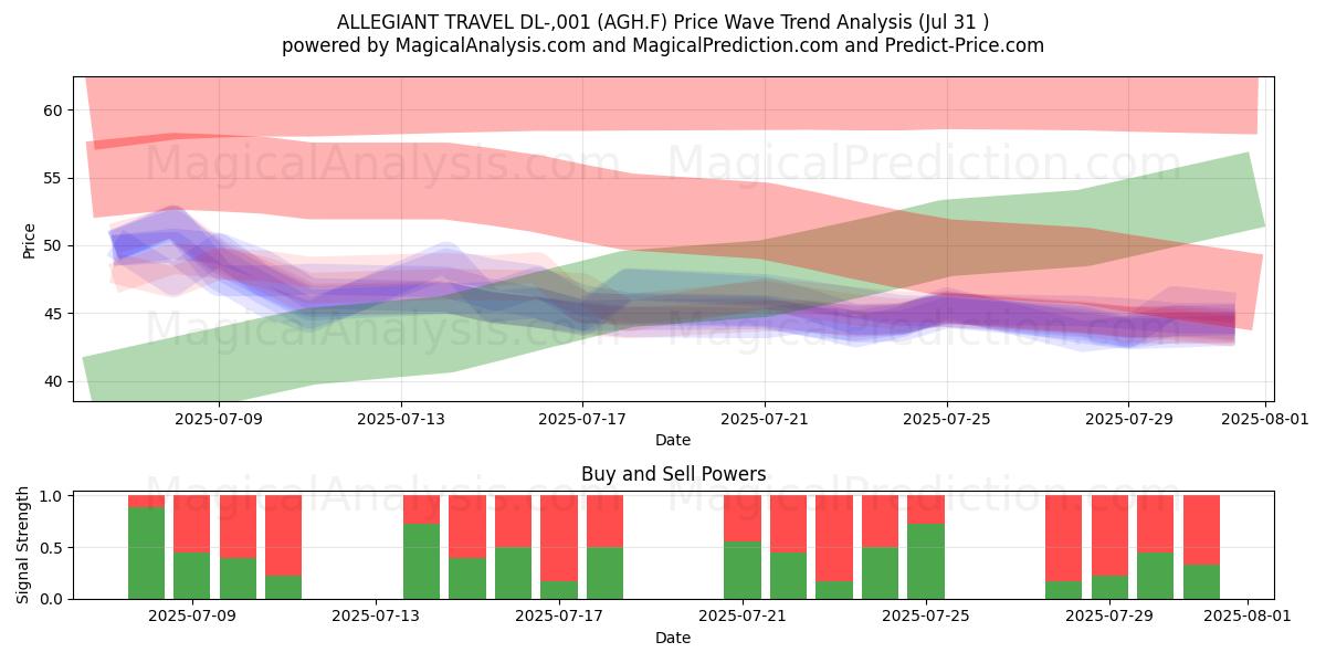  ALLEGIANT TRAVEL DL-,001 (AGH.F) Support and Resistance area (30 Jul) 