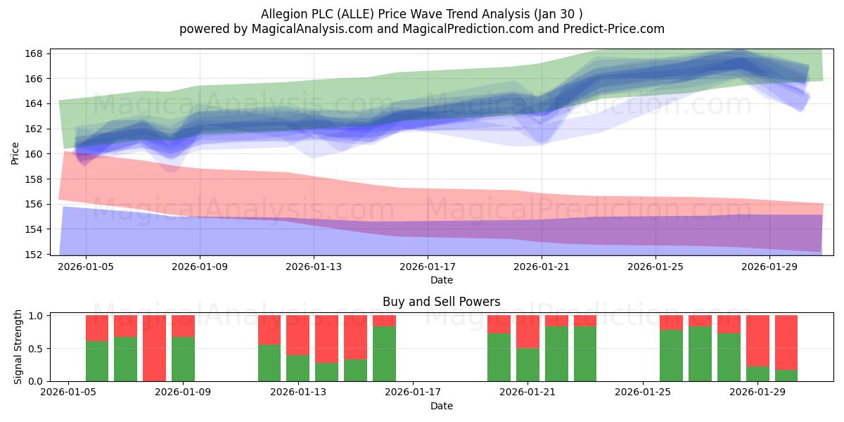  Allegion PLC (ALLE) Support and Resistance area (29 Jan) 
