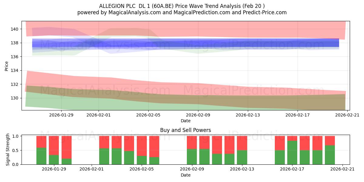  ALLEGION PLC  DL 1 (60A.BE) Support and Resistance area (19 Feb) 