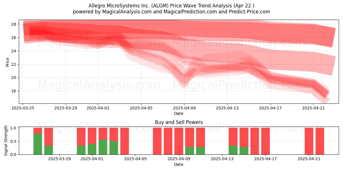 Allegro MicroSystems Inc. (ALGM) Support and Resistance area (22 Apr) 