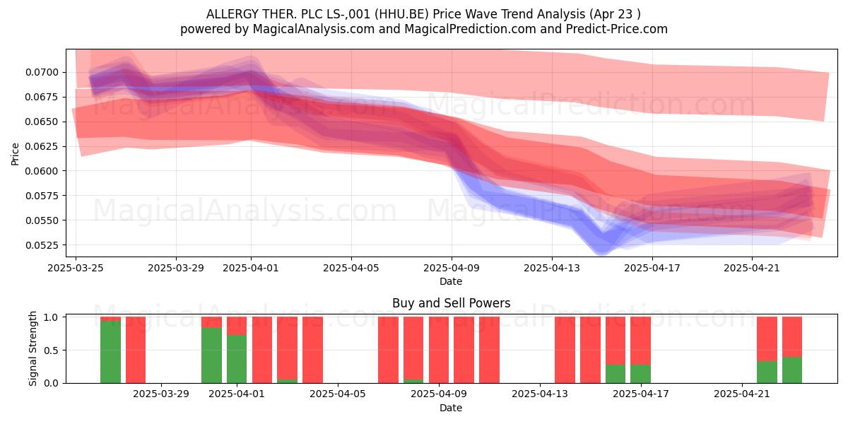  ALLERGY THER. PLC LS-,001 (HHU.BE) Support and Resistance area (23 Apr) 