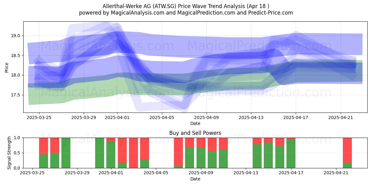 Allerthal-Werke AG (ATW.SG) Support and Resistance area (18 Apr) 