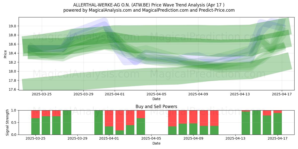  ALLERTHAL-WERKE-AG O.N. (ATW.BE) Support and Resistance area (17 Apr) 