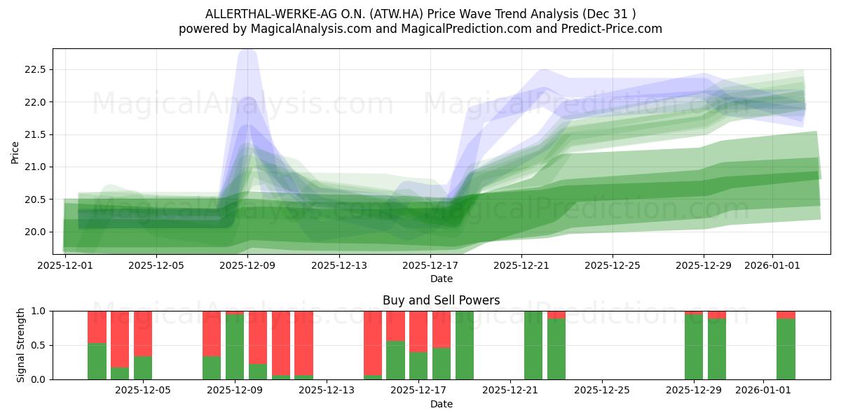  ALLERTHAL-WERKE-AG O.N. (ATW.HA) Support and Resistance area (30 Dec) 
