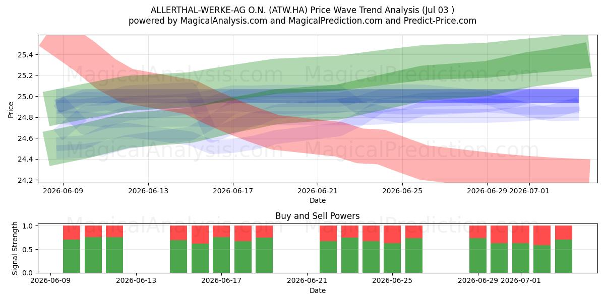  ALLERTHAL-WERKE-AG O.N. (ATW.HA) Support and Resistance area (02 Jul) 
