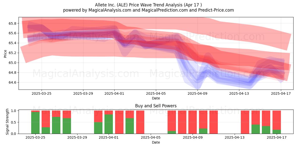  Allete Inc. (ALE) Support and Resistance area (17 Apr) 