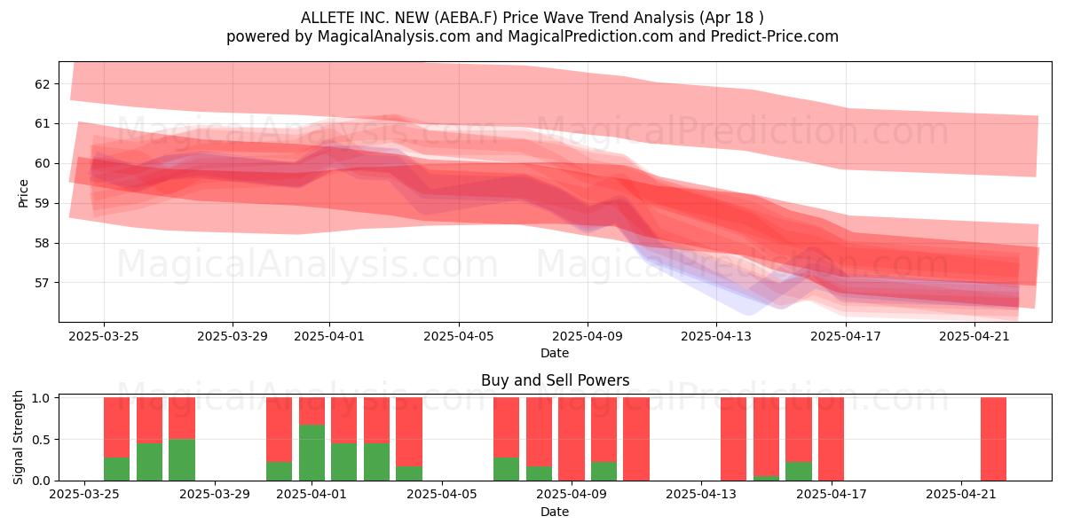  ALLETE INC. NEW (AEBA.F) Support and Resistance area (18 Apr) 