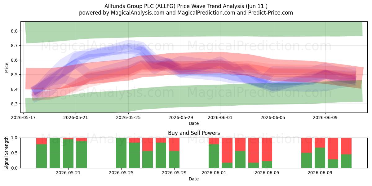  Allfunds Group PLC (ALLFG) Support and Resistance area (10 Jun) 