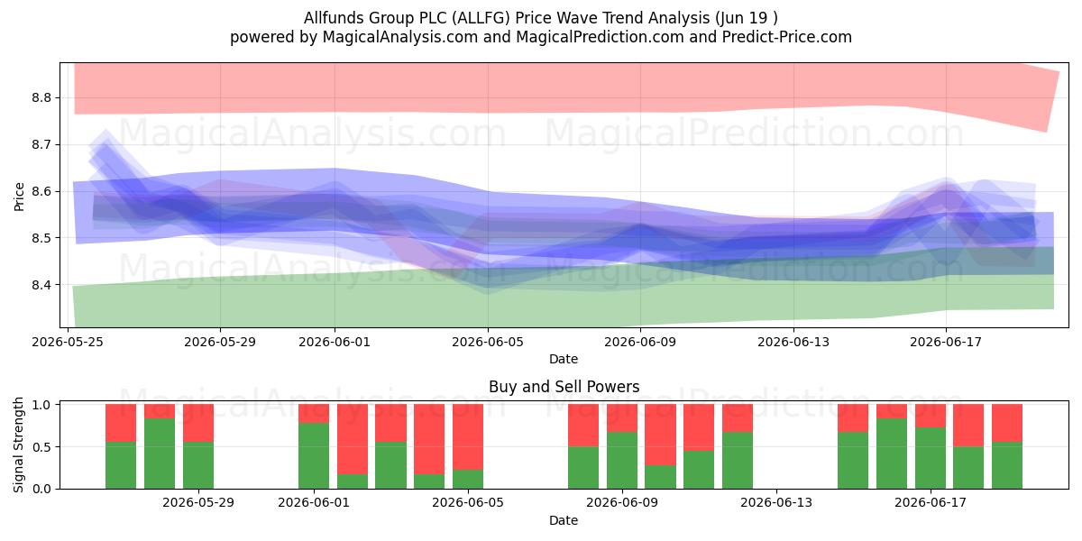  Allfunds Group PLC (ALLFG) Support and Resistance area (18 Jun) 