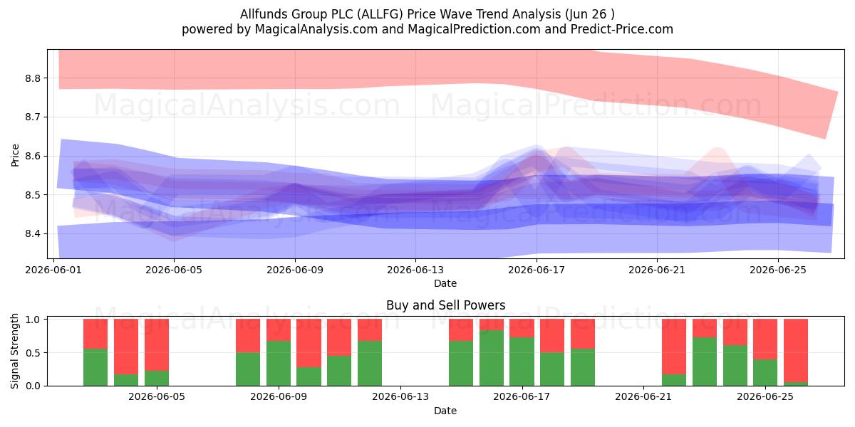  Allfunds Group PLC (ALLFG) Support and Resistance area (25 Jun) 