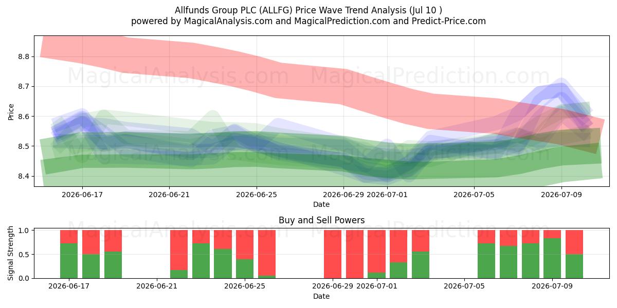  Allfunds Group PLC (ALLFG) Support and Resistance area (09 Jul) 