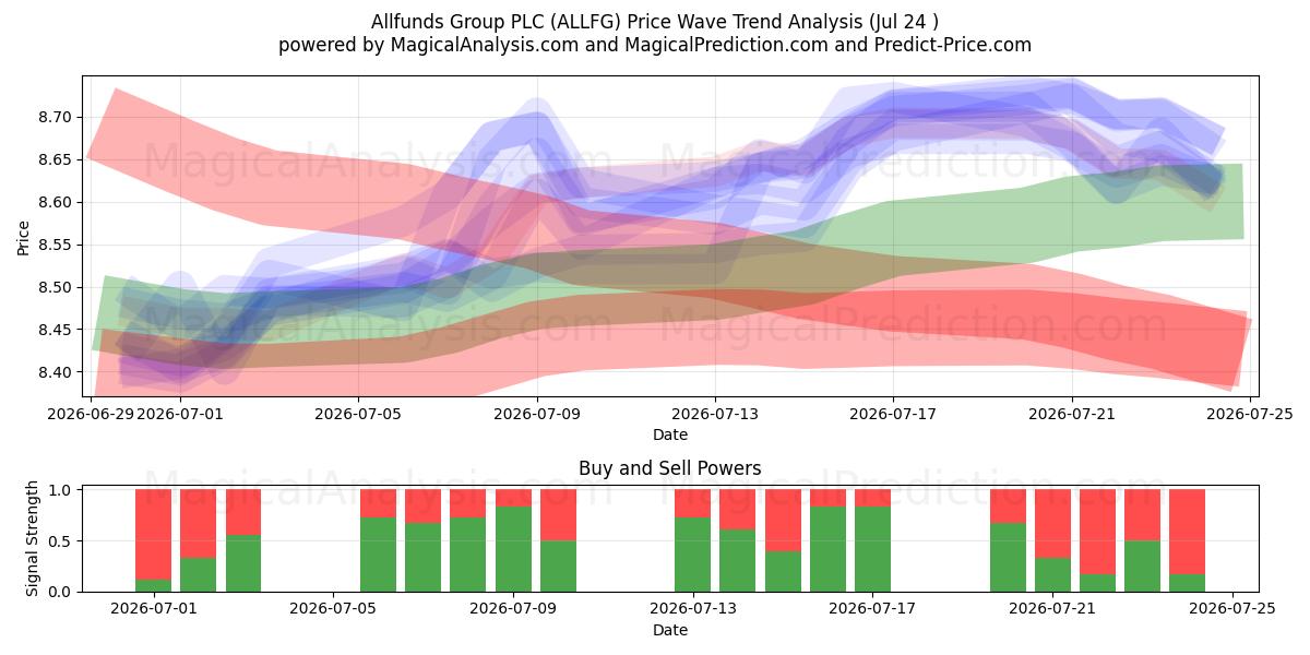  Allfunds Group PLC (ALLFG) Support and Resistance area (23 Jul) 