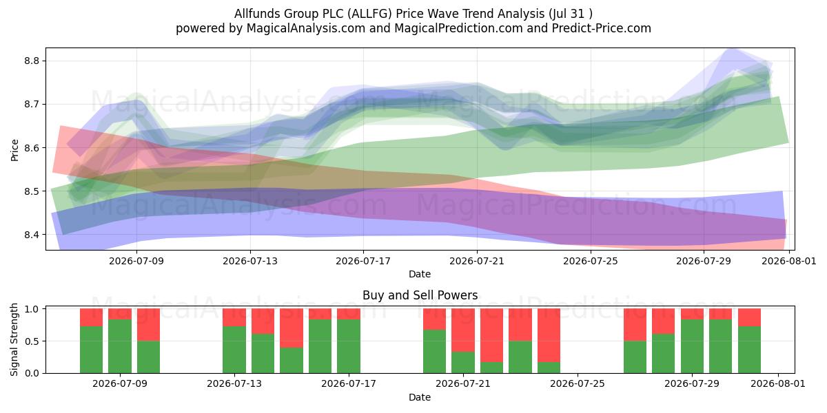  Allfunds Group PLC (ALLFG) Support and Resistance area (30 Jul) 