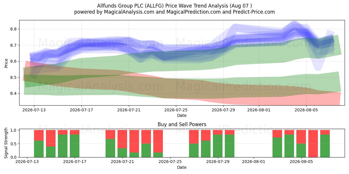  Allfunds Group PLC (ALLFG) Support and Resistance area (06 Aug) 
