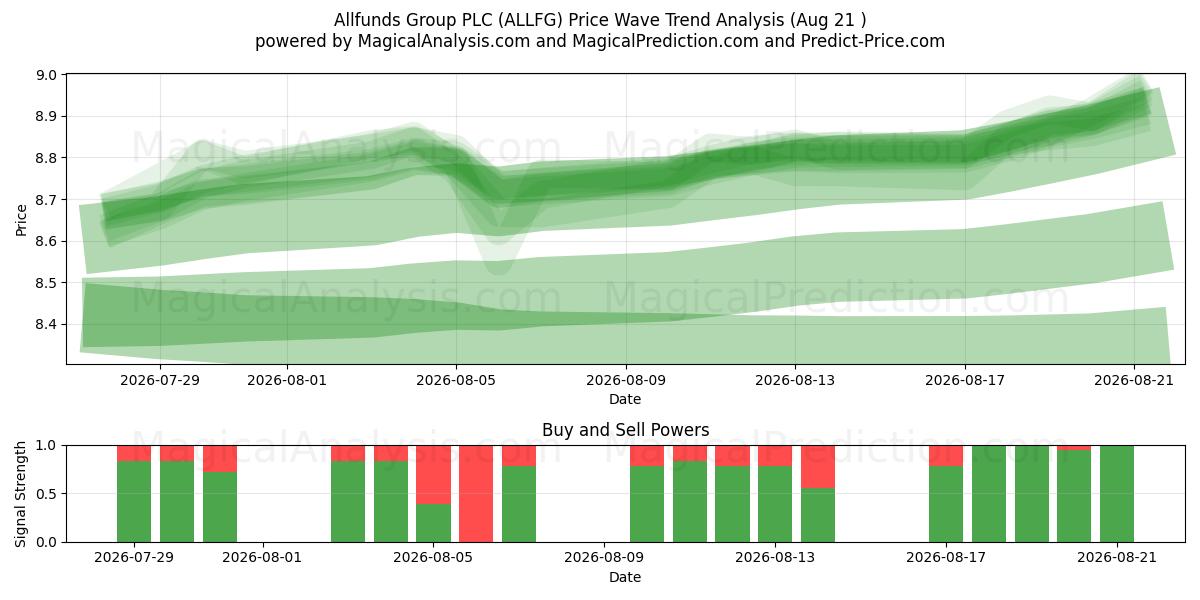  Allfunds Group PLC (ALLFG) Support and Resistance area (20 Aug) 