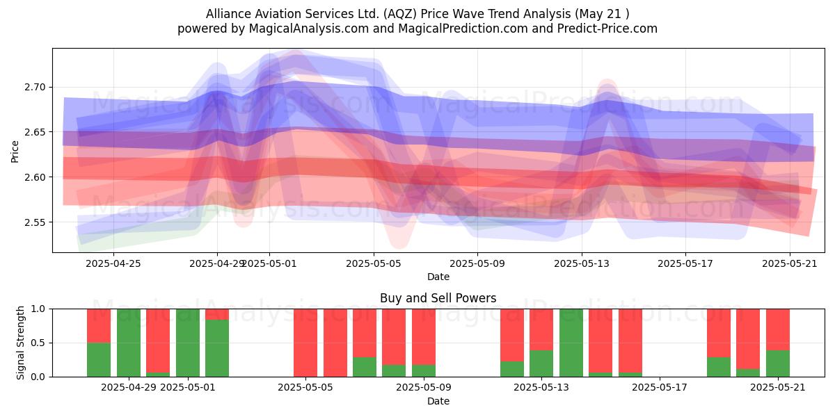 Alliance Aviation Services Ltd. (AQZ) Support and Resistance area (21 May) Alliance Aviation Services Ltd. (AQZ) Support and Resistance area (21 May)