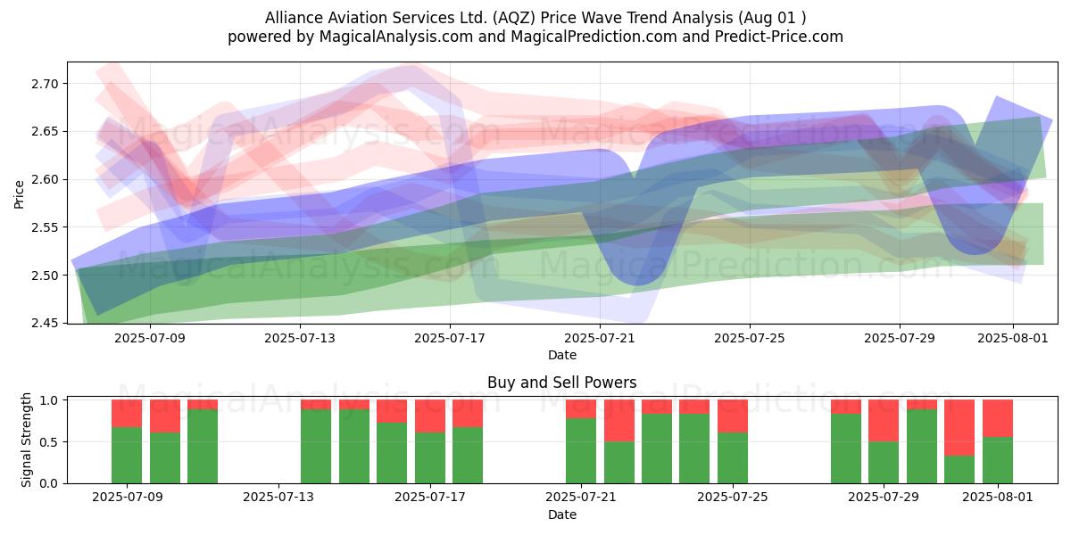  Alliance Aviation Services Ltd. (AQZ) Support and Resistance area (31 Jul) 