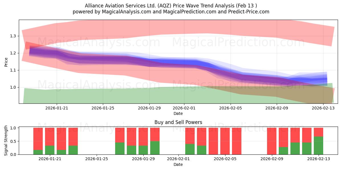  Alliance Aviation Services Ltd. (AQZ) Support and Resistance area (12 Feb) 