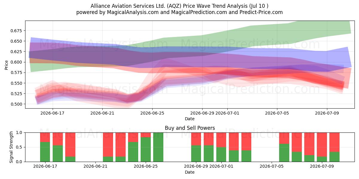  Alliance Aviation Services Ltd. (AQZ) Support and Resistance area (09 Jul) 