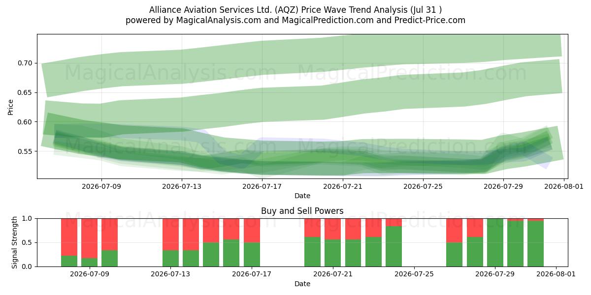  Alliance Aviation Services Ltd. (AQZ) Support and Resistance area (30 Jul) 