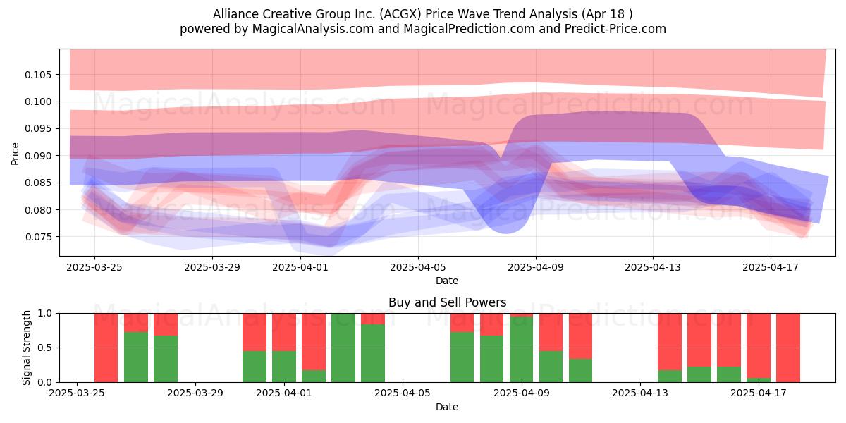  Alliance Creative Group Inc. (ACGX) Support and Resistance area (18 Apr) 