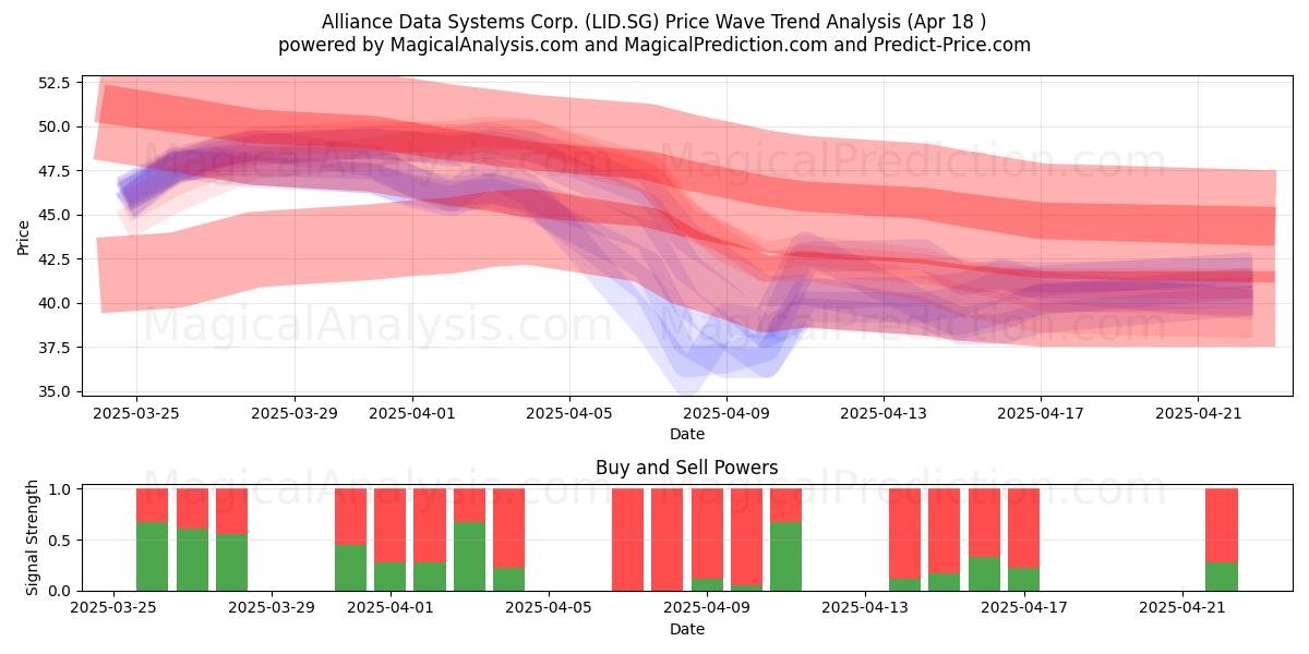  Alliance Data Systems Corp. (LID.SG) Support and Resistance area (18 Apr) 