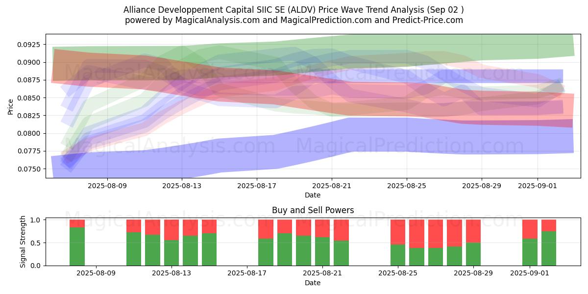  Alliance Developpement Capital SIIC SE (ALDV) Support and Resistance area (01 Sep) 