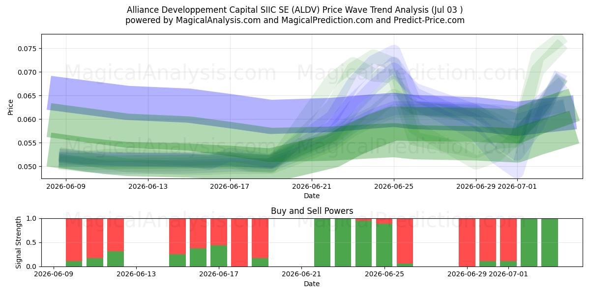  Alliance Developpement Capital SIIC SE (ALDV) Support and Resistance area (02 Jul) 