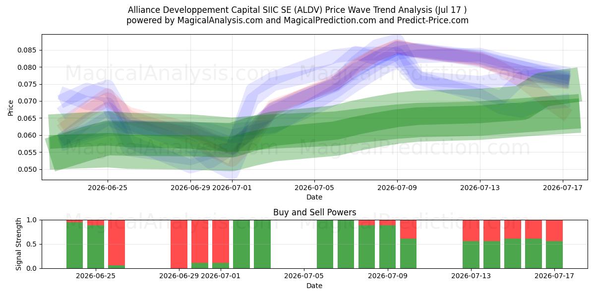  Alliance Developpement Capital SIIC SE (ALDV) Support and Resistance area (16 Jul) 