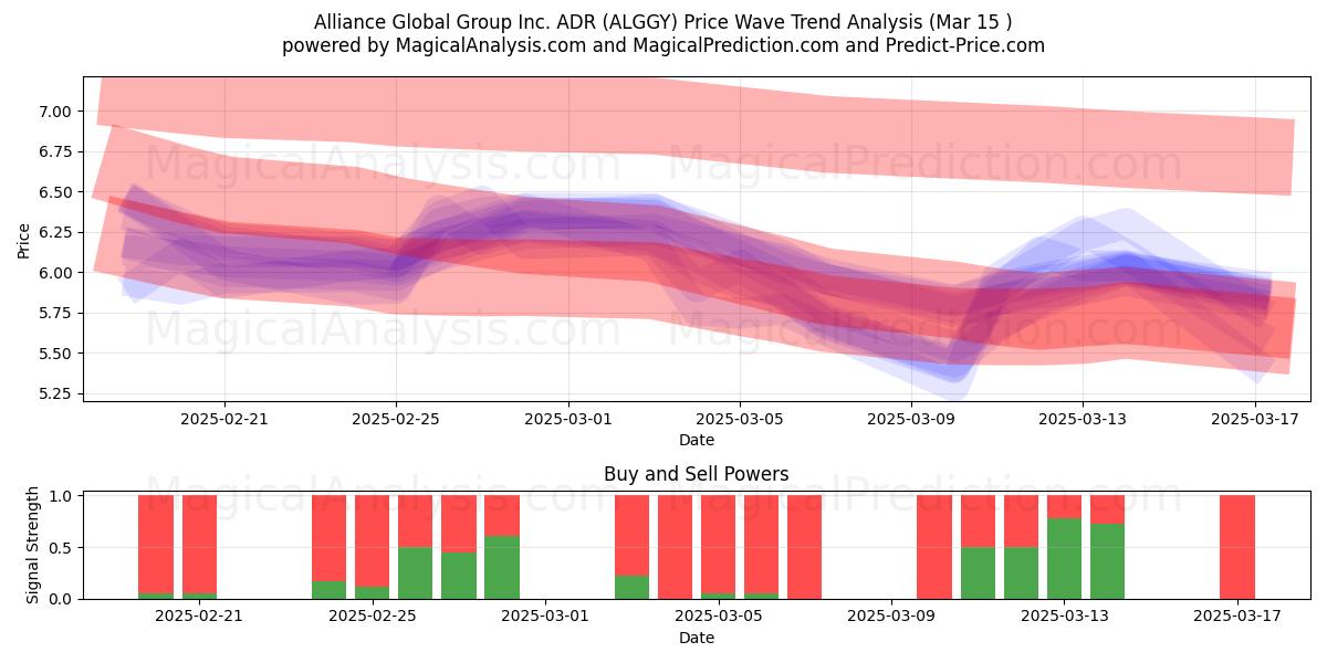  Alliance Global Group Inc. ADR (ALGGY) Support and Resistance area (15 Mar) 