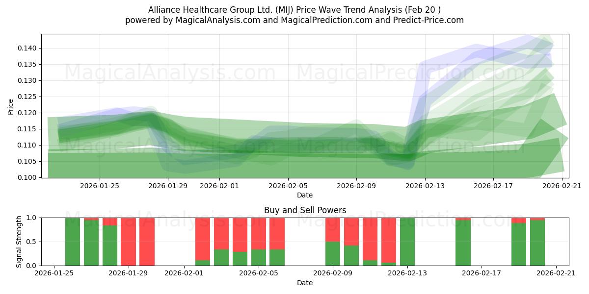  Alliance Healthcare Group Ltd. (MIJ) Support and Resistance area (19 Feb) 