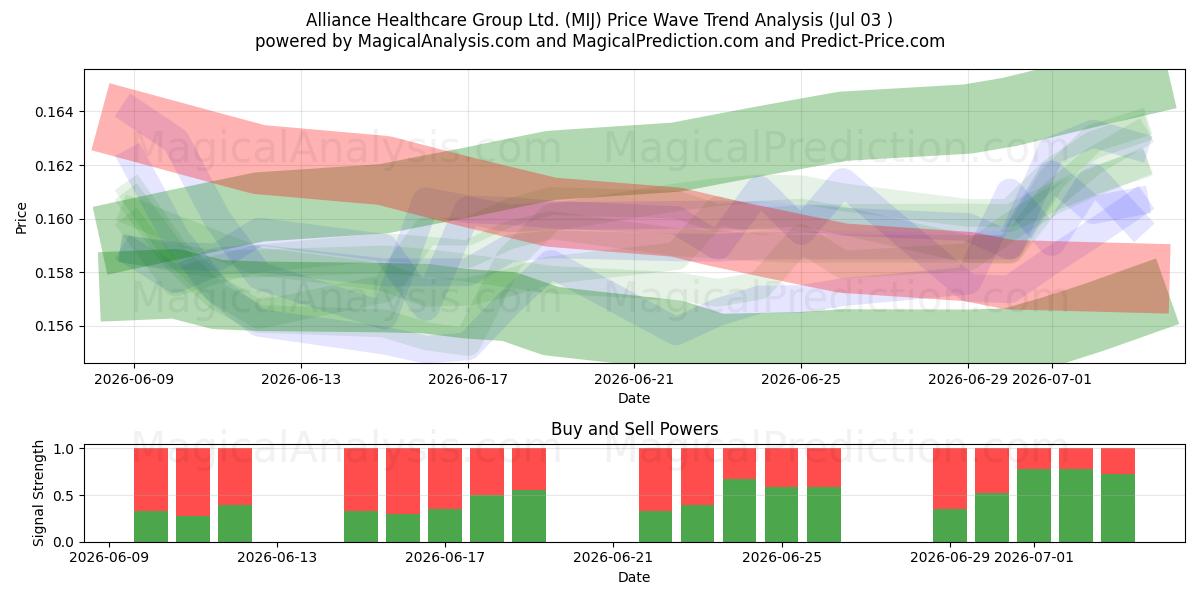  Alliance Healthcare Group Ltd. (MIJ) Support and Resistance area (02 Jul) 