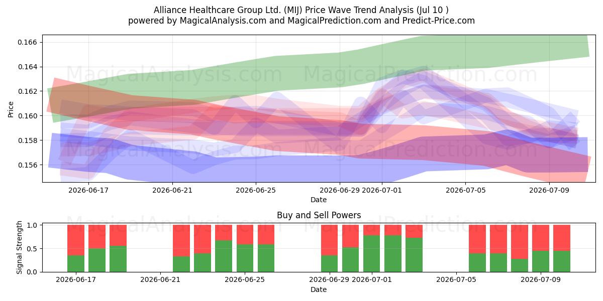 Alliance Healthcare Group Ltd. (MIJ) Support and Resistance area (09 Jul) 
