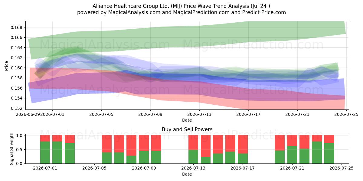  Alliance Healthcare Group Ltd. (MIJ) Support and Resistance area (23 Jul) 