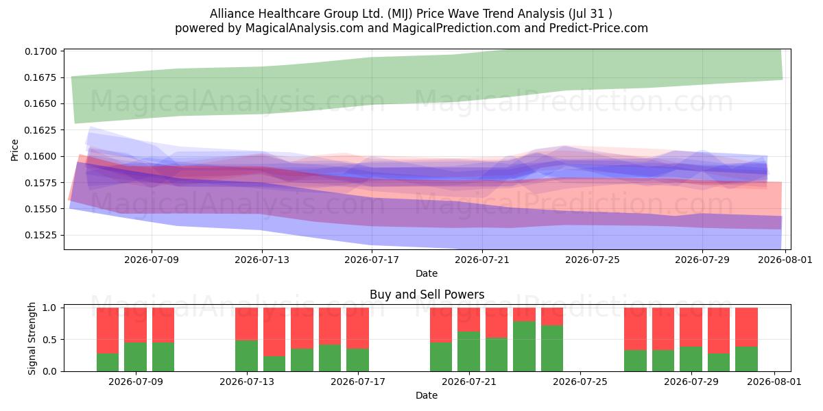  Alliance Healthcare Group Ltd. (MIJ) Support and Resistance area (30 Jul) 